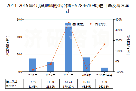 2011-2015年4月其他鈰的化合物(HS28461090)進口量及增速統(tǒng)計